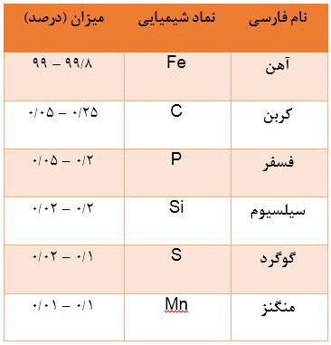 جدول 1