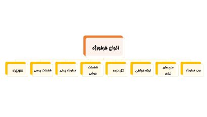 انواع فرفورژه